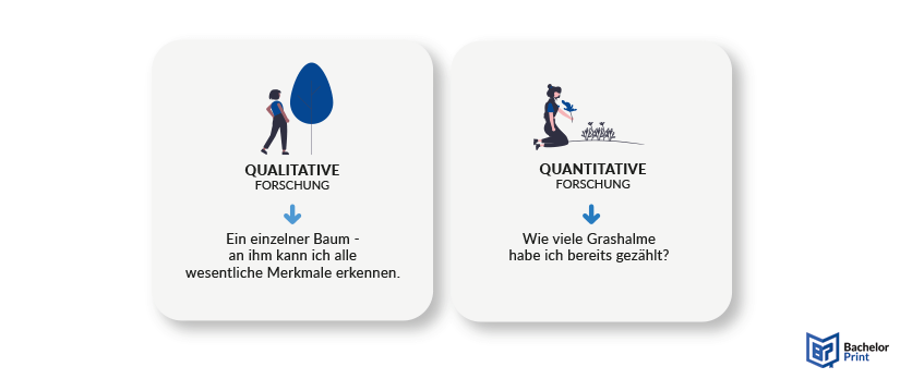 Qualitative Forschung - Unterschied zur quantitativen Forschung