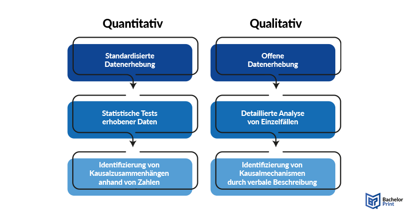 Quantitative Forschung - Vorgehen quantitative vs qualitative Forschung