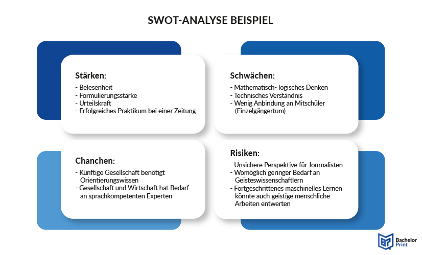 SWOT-Analyse - Beispielmatrix