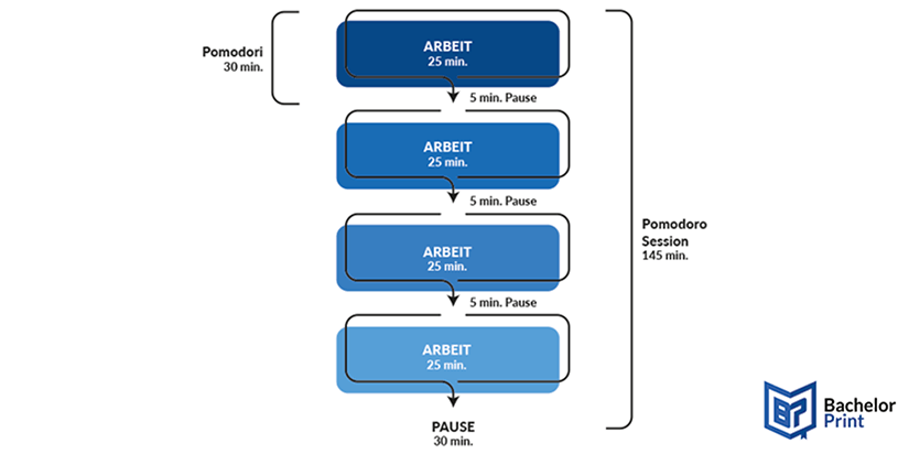 Pomodoro-Technik-Definition