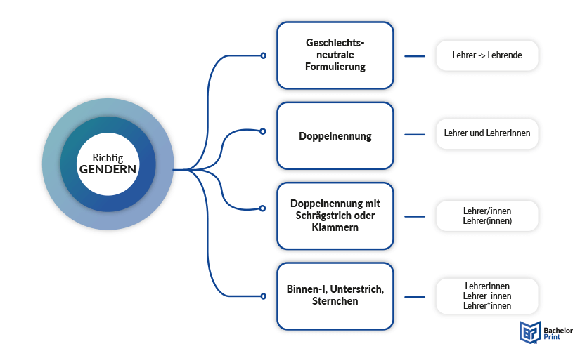 Gendergerechte Sprache - Richtig gendern