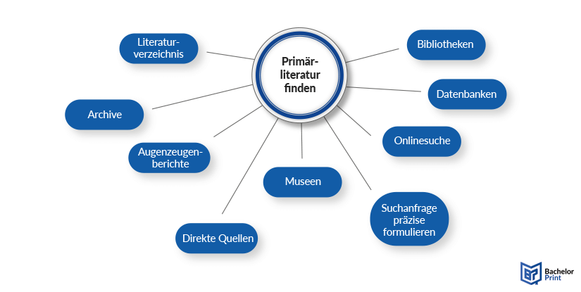 Primärliteratur - Primärliteratur finden