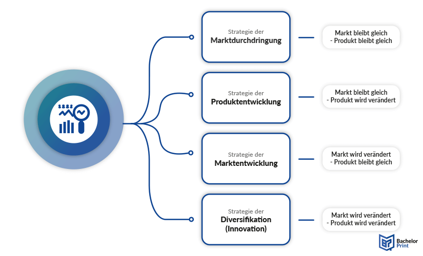 Ansoff-Matrix-Strategien